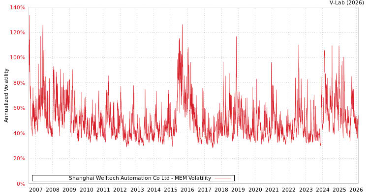 graph of Shanghai Welltech Automation Co Ltd MEM