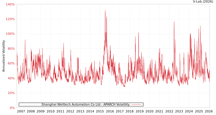 graph of Shanghai Welltech Automation Co Ltd APARCH