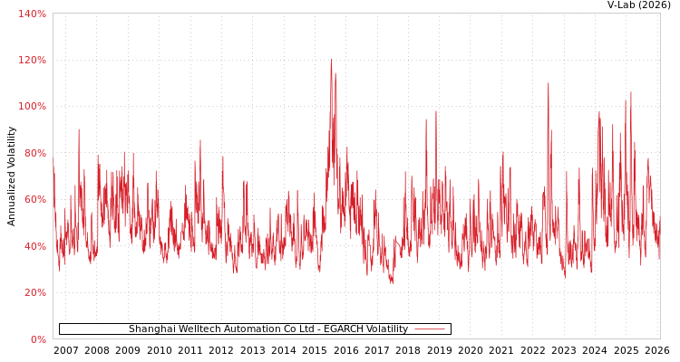 graph of Shanghai Welltech Automation Co Ltd EGARCH