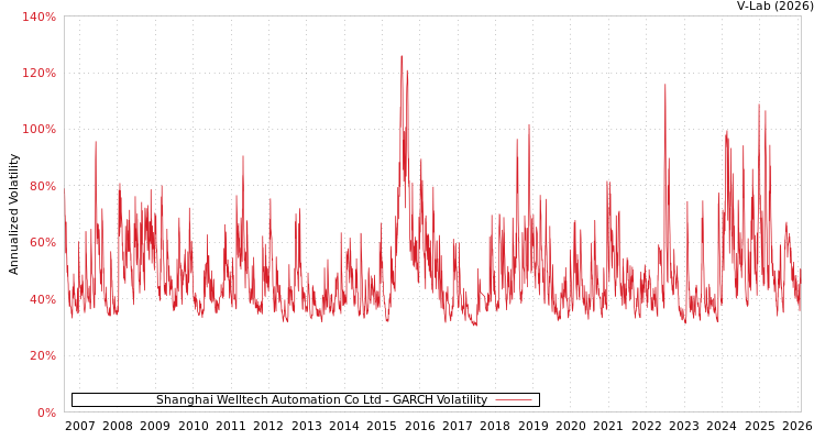 graph of Shanghai Welltech Automation Co Ltd GARCH