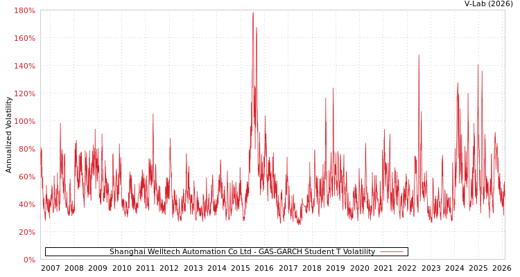 graph of Shanghai Welltech Automation Co Ltd GAS-GARCH-T