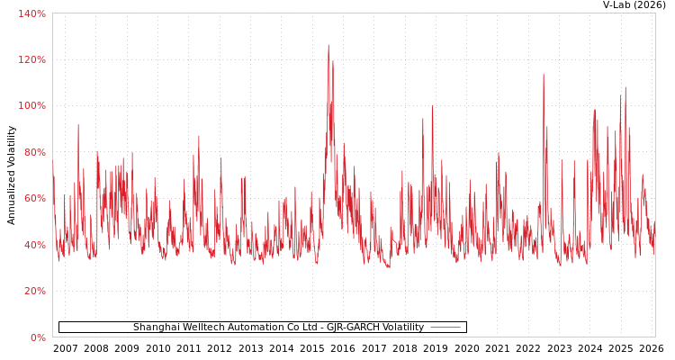 graph of Shanghai Welltech Automation Co Ltd GJR-GARCH