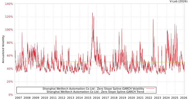 graph of Shanghai Welltech Automation Co Ltd S0GARCH