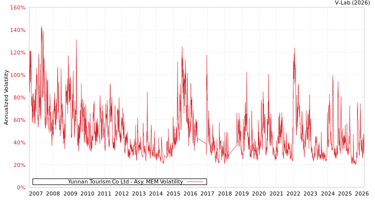 graph of Yunnan Tourism Co Ltd AMEM