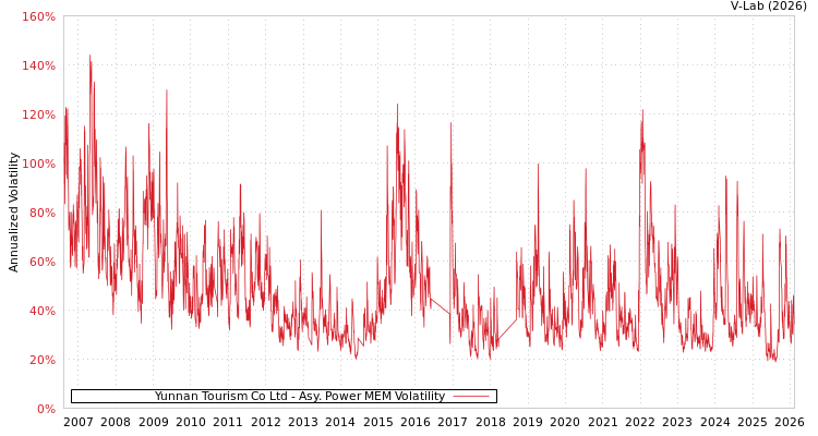 graph of Yunnan Tourism Co Ltd APMEM