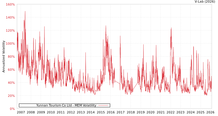 graph of Yunnan Tourism Co Ltd MEM