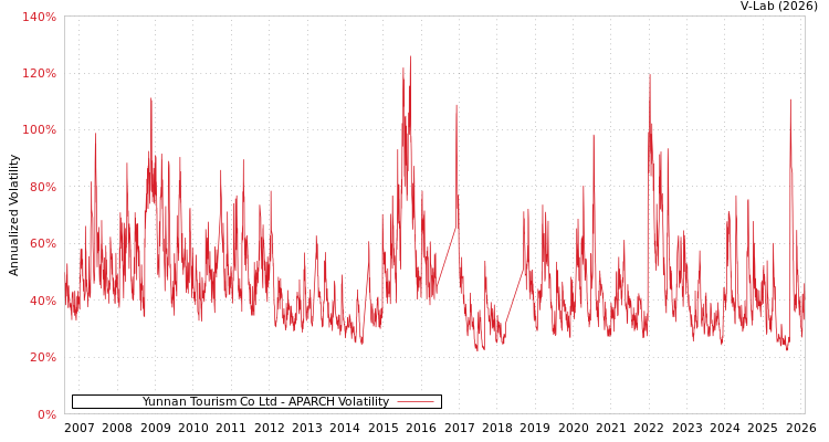 graph of Yunnan Tourism Co Ltd APARCH