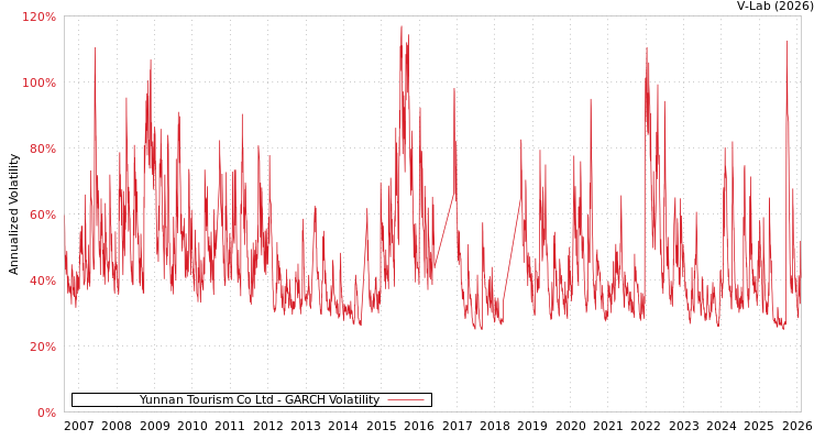 graph of Yunnan Tourism Co Ltd GARCH