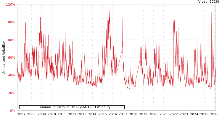graph of Yunnan Tourism Co Ltd GJR-GARCH
