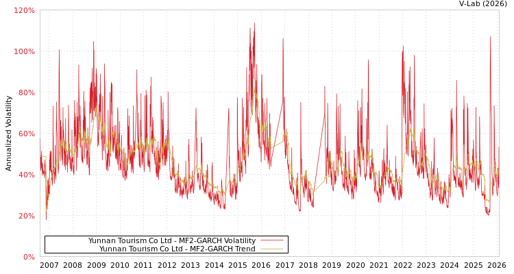 graph of Yunnan Tourism Co Ltd MF2-GARCH