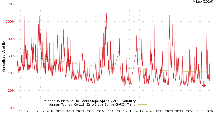 graph of Yunnan Tourism Co Ltd S0GARCH