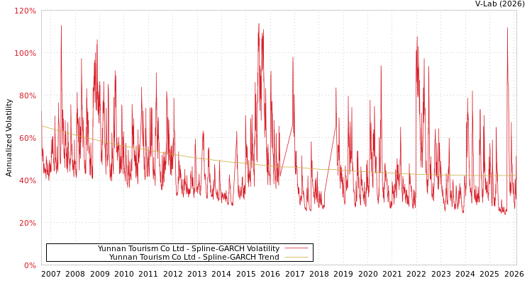 graph of Yunnan Tourism Co Ltd SGARCH