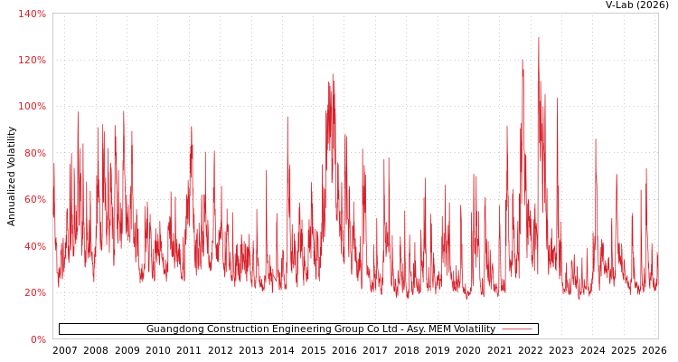 graph of Guangdong Construction Engineering Group Co Ltd AMEM