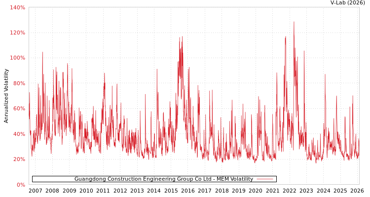 graph of Guangdong Construction Engineering Group Co Ltd MEM