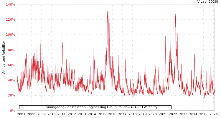 graph of Guangdong Construction Engineering Group Co Ltd APARCH