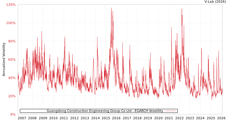 graph of Guangdong Construction Engineering Group Co Ltd EGARCH