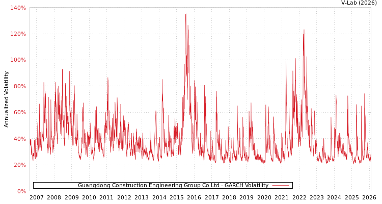 graph of Guangdong Construction Engineering Group Co Ltd GARCH