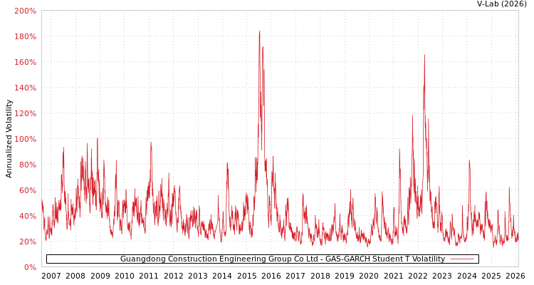 graph of Guangdong Construction Engineering Group Co Ltd GAS-GARCH-T