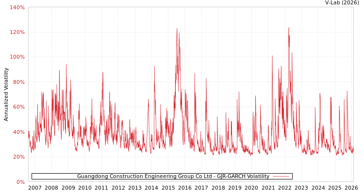 graph of Guangdong Construction Engineering Group Co Ltd GJR-GARCH