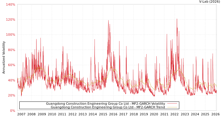 graph of Guangdong Construction Engineering Group Co Ltd MF2-GARCH