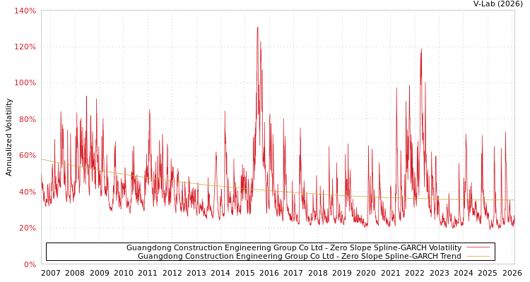 graph of Guangdong Construction Engineering Group Co Ltd S0GARCH