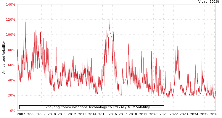 graph of Zhejiang Communications Technology Co Ltd AMEM