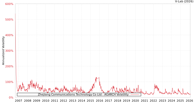 graph of Zhejiang Communications Technology Co Ltd AGARCH