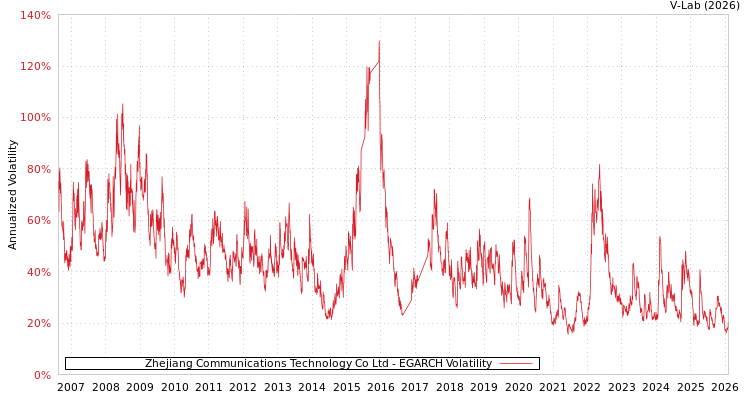 graph of Zhejiang Communications Technology Co Ltd EGARCH