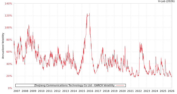 graph of Zhejiang Communications Technology Co Ltd GARCH