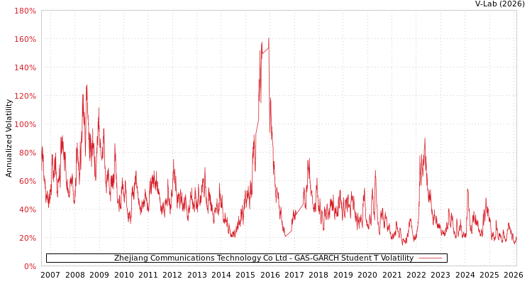 graph of Zhejiang Communications Technology Co Ltd GAS-GARCH-T