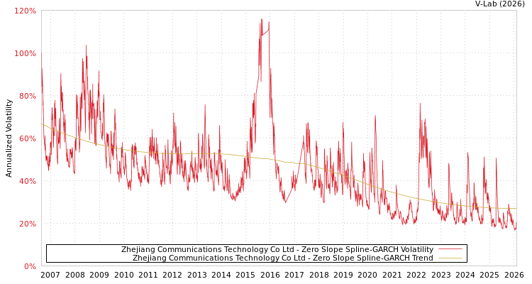 graph of Zhejiang Communications Technology Co Ltd S0GARCH