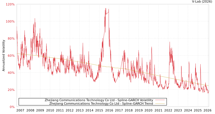 graph of Zhejiang Communications Technology Co Ltd SGARCH