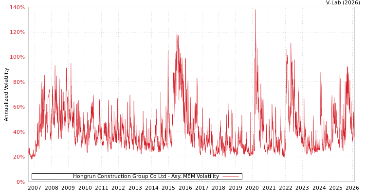 graph of Hongrun Construction Group Co Ltd AMEM