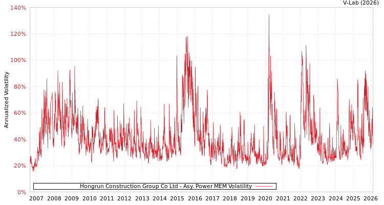 graph of Hongrun Construction Group Co Ltd APMEM