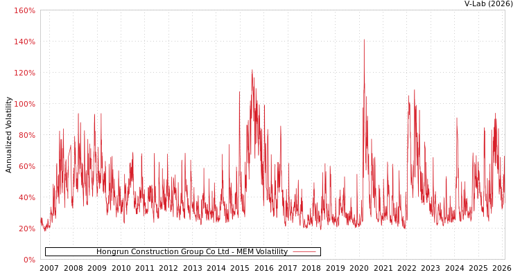 graph of Hongrun Construction Group Co Ltd MEM