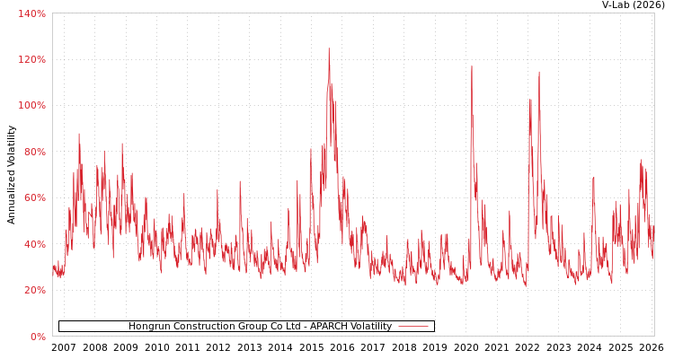 graph of Hongrun Construction Group Co Ltd APARCH