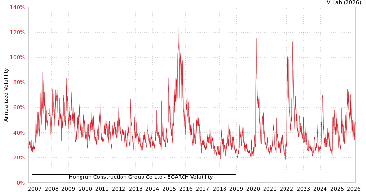graph of Hongrun Construction Group Co Ltd EGARCH