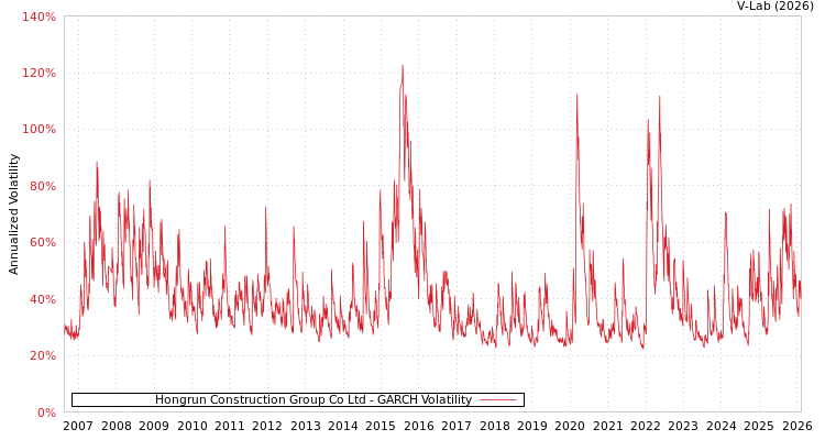 graph of Hongrun Construction Group Co Ltd GARCH