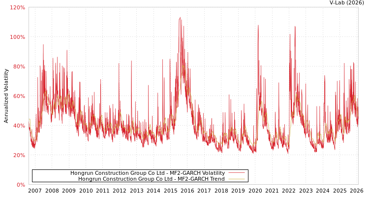 graph of Hongrun Construction Group Co Ltd MF2-GARCH
