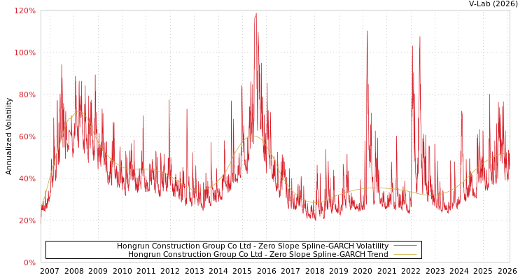 graph of Hongrun Construction Group Co Ltd S0GARCH