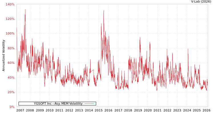 graph of YGSOFT Inc AMEM