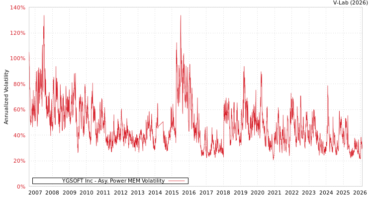 graph of YGSOFT Inc APMEM