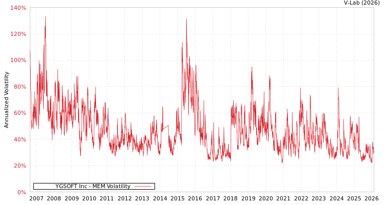 graph of YGSOFT Inc MEM
