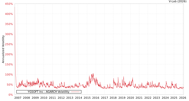 graph of YGSOFT Inc AGARCH