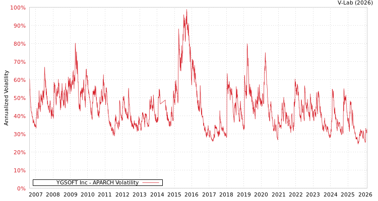 graph of YGSOFT Inc APARCH