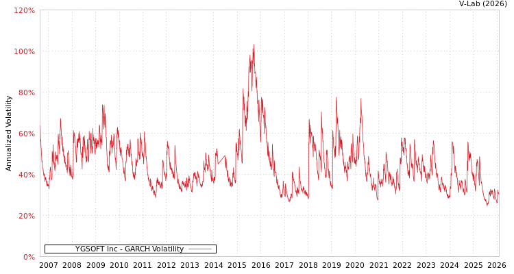 graph of YGSOFT Inc GARCH