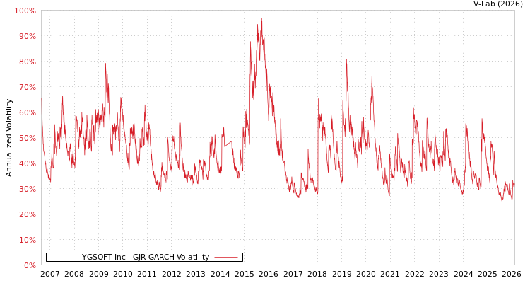 graph of YGSOFT Inc GJR-GARCH