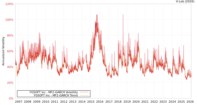 graph of YGSOFT Inc MF2-GARCH