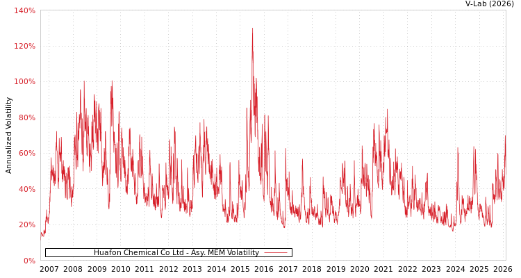 graph of Huafon Chemical Co Ltd AMEM