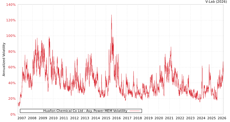 graph of Huafon Chemical Co Ltd APMEM